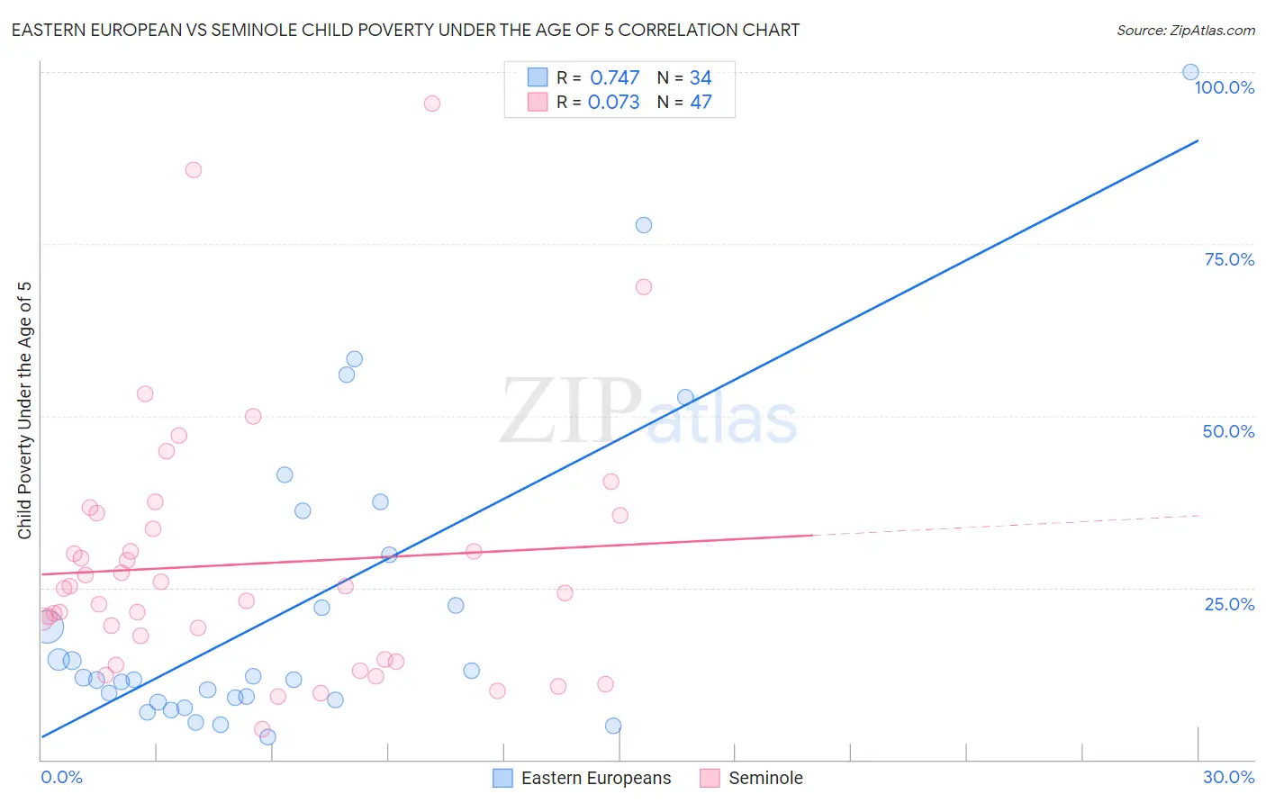 Eastern European vs Seminole Child Poverty Under the Age of 5
