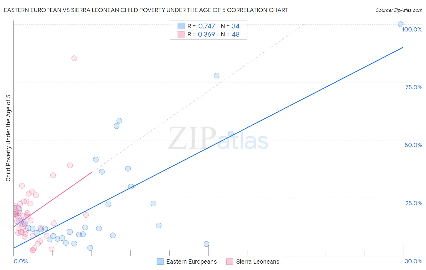 Eastern European vs Sierra Leonean Child Poverty Under the Age of 5