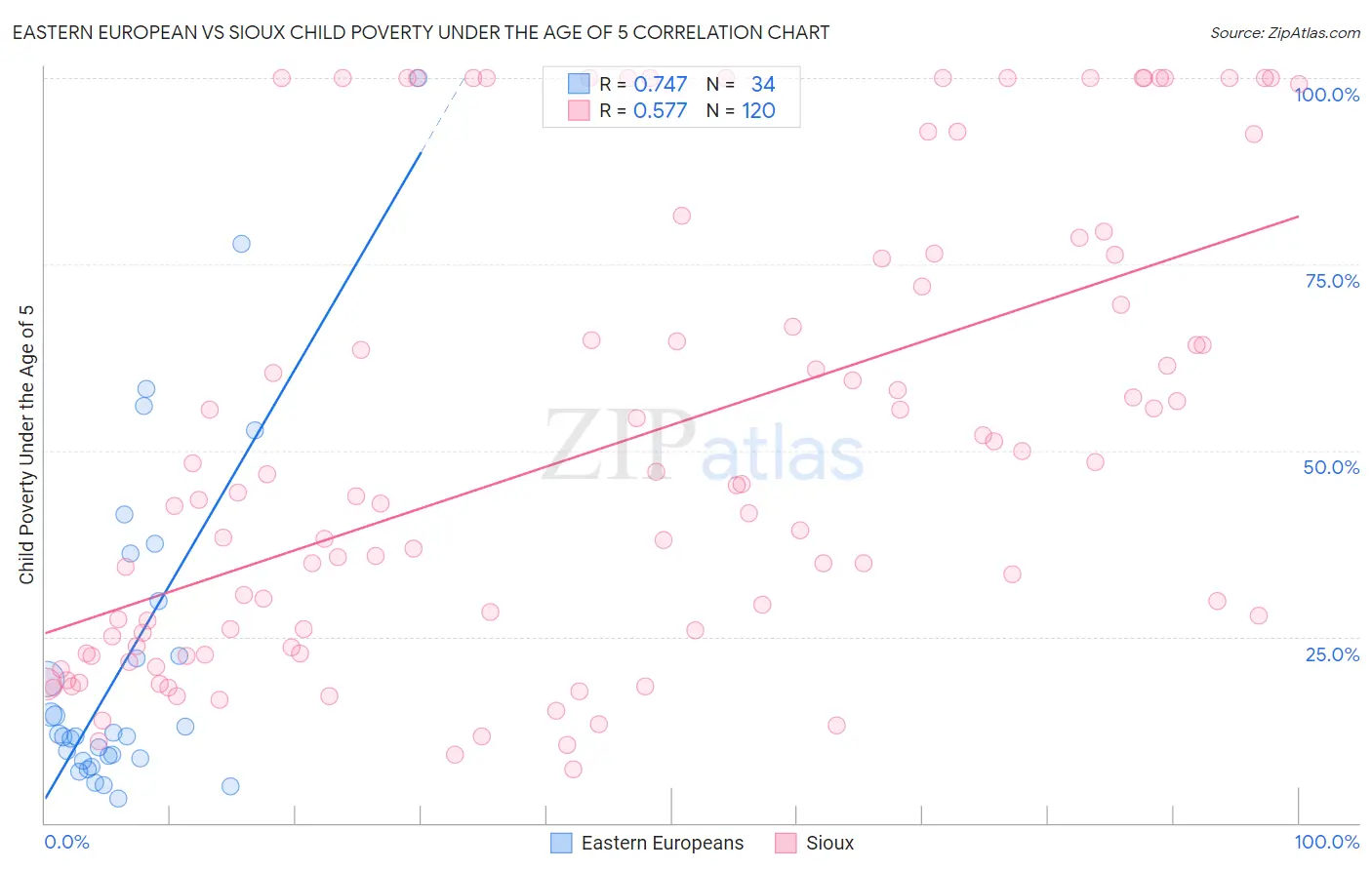 Eastern European vs Sioux Child Poverty Under the Age of 5