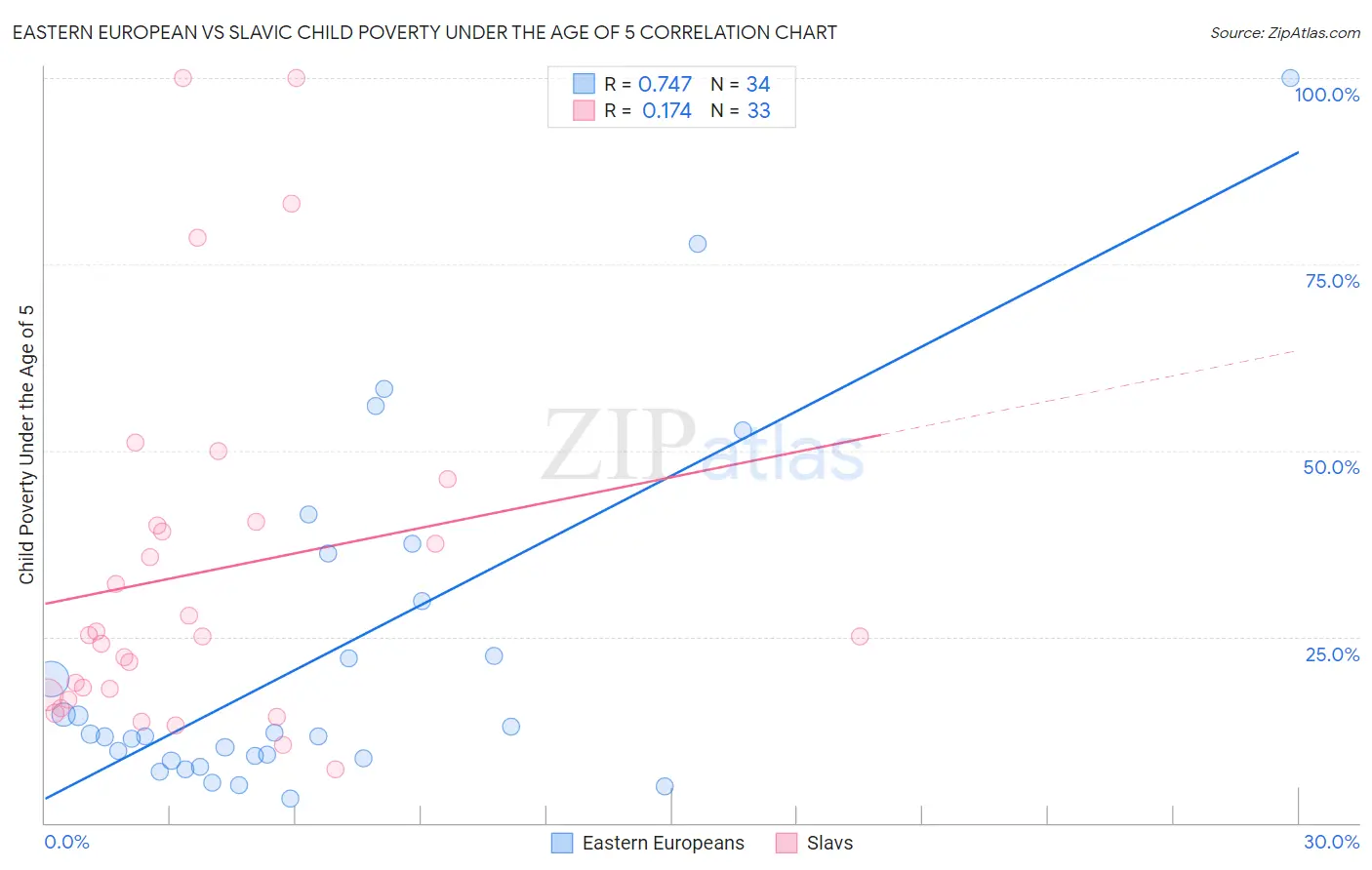 Eastern European vs Slavic Child Poverty Under the Age of 5