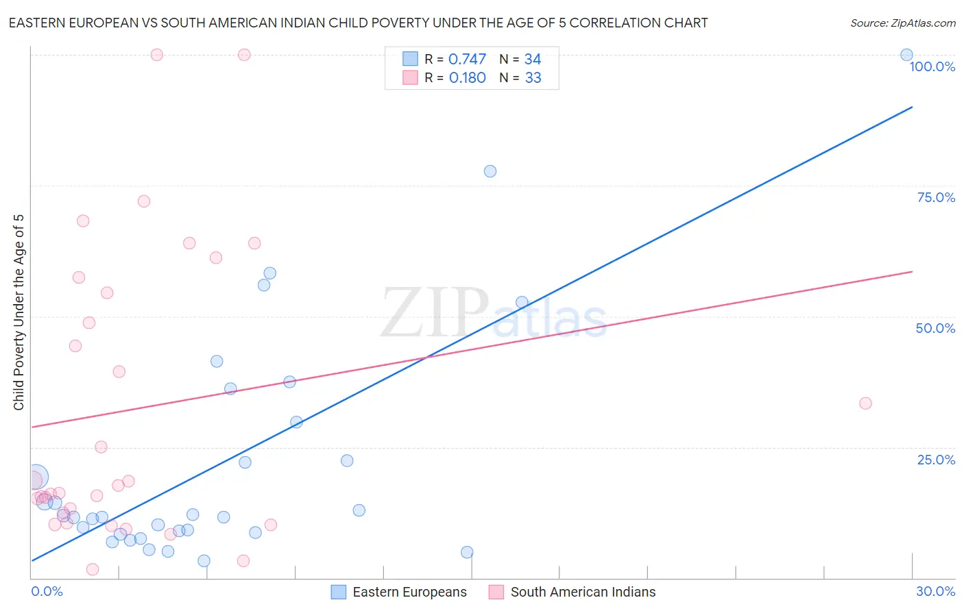 Eastern European vs South American Indian Child Poverty Under the Age of 5