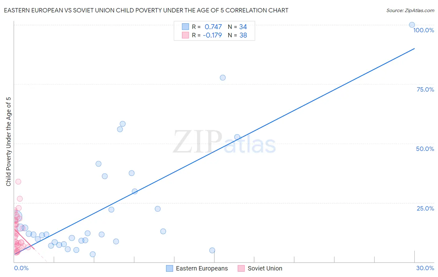 Eastern European vs Soviet Union Child Poverty Under the Age of 5