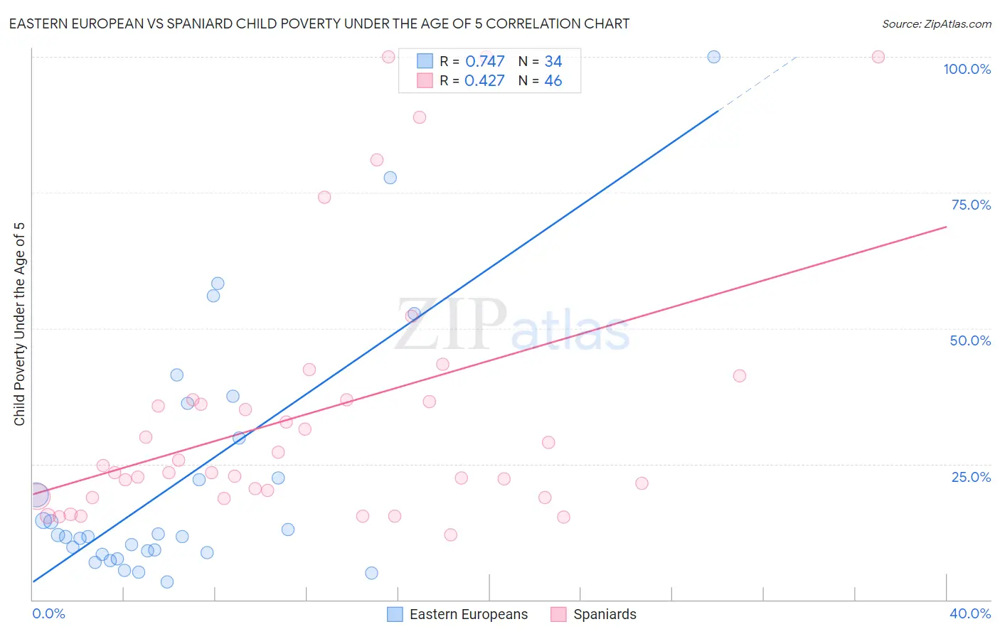 Eastern European vs Spaniard Child Poverty Under the Age of 5