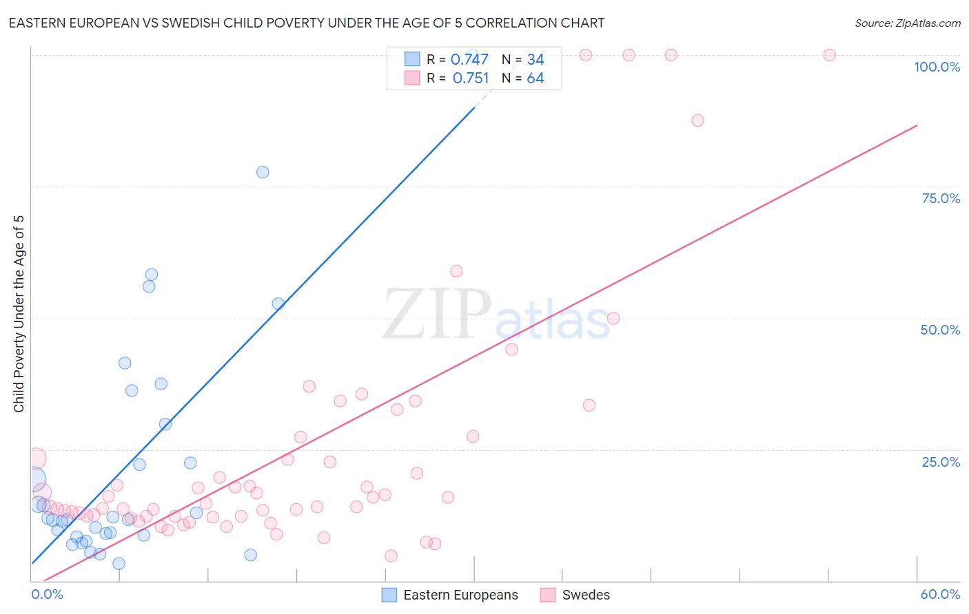 Eastern European vs Swedish Child Poverty Under the Age of 5