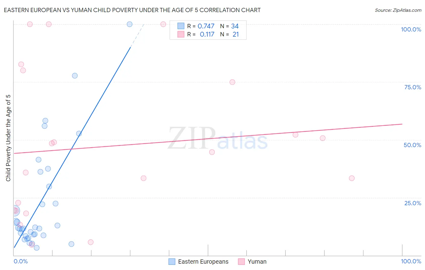 Eastern European vs Yuman Child Poverty Under the Age of 5