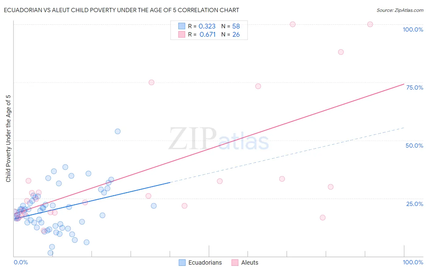 Ecuadorian vs Aleut Child Poverty Under the Age of 5