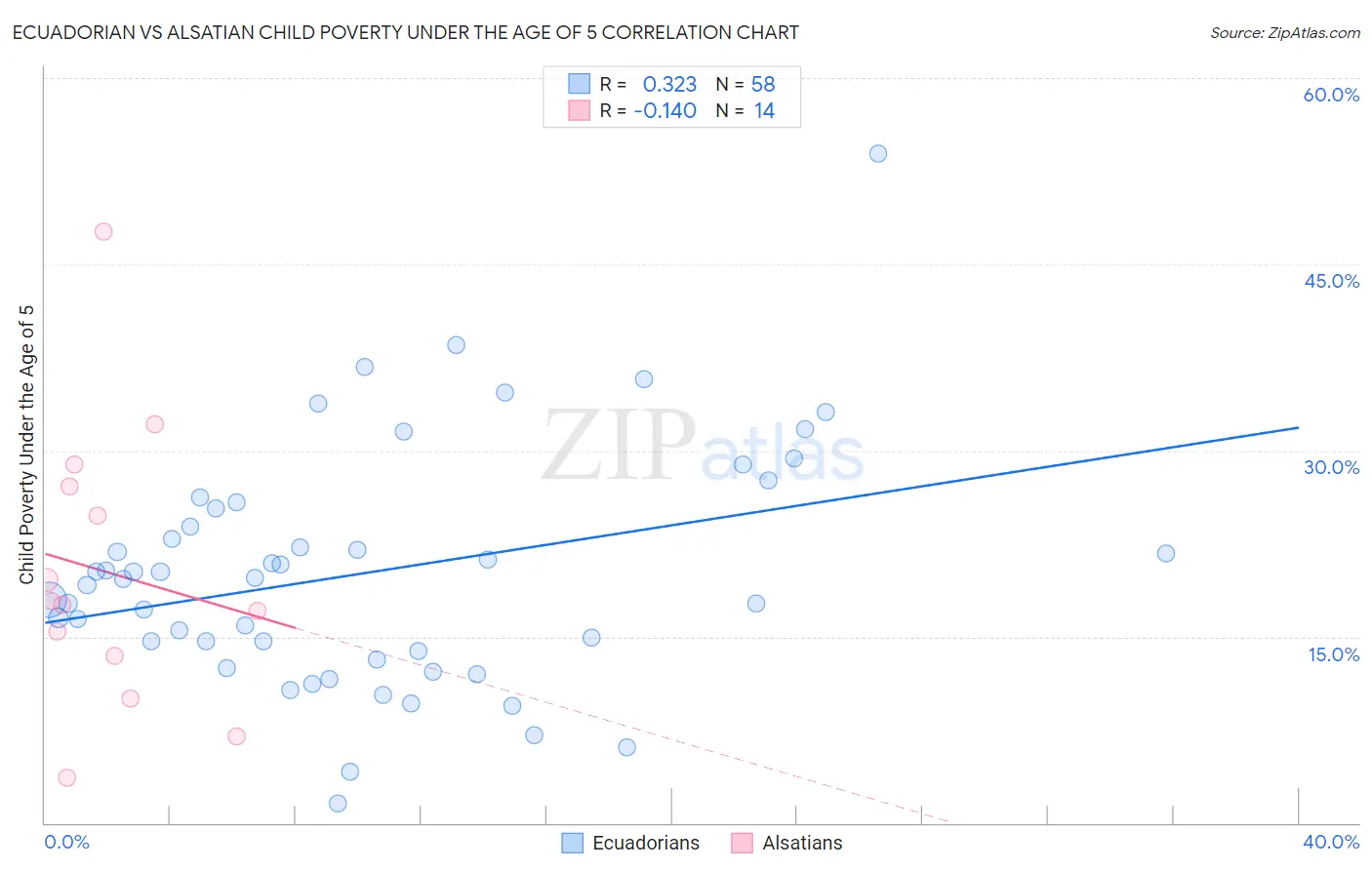Ecuadorian vs Alsatian Child Poverty Under the Age of 5