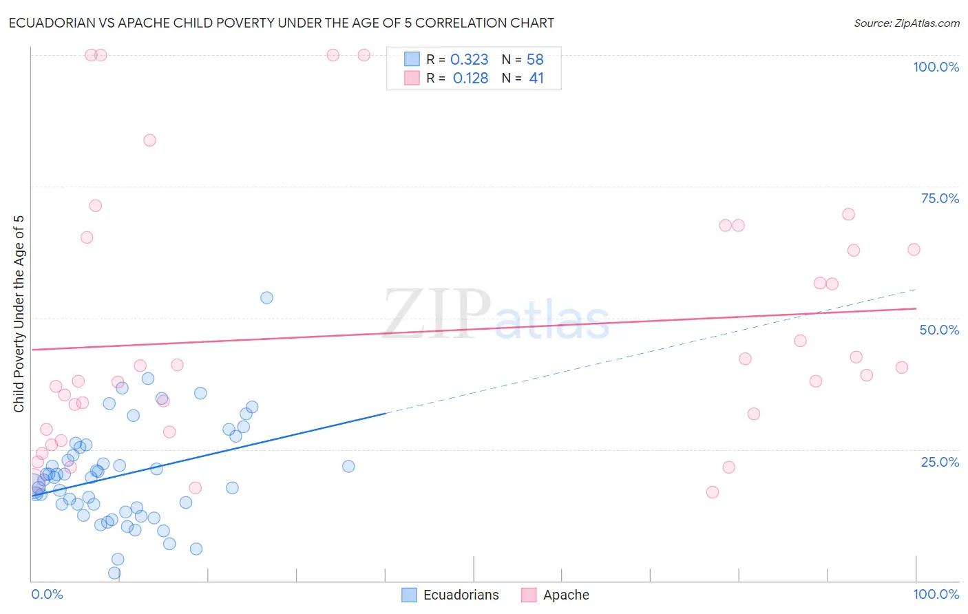Ecuadorian vs Apache Child Poverty Under the Age of 5