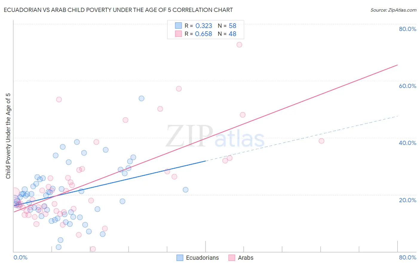 Ecuadorian vs Arab Child Poverty Under the Age of 5