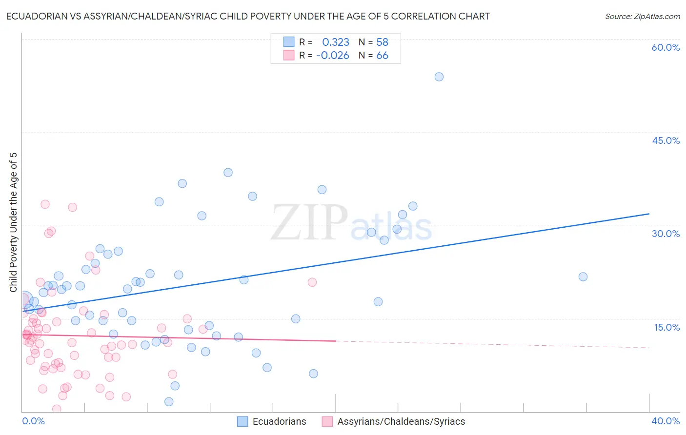 Ecuadorian vs Assyrian/Chaldean/Syriac Child Poverty Under the Age of 5