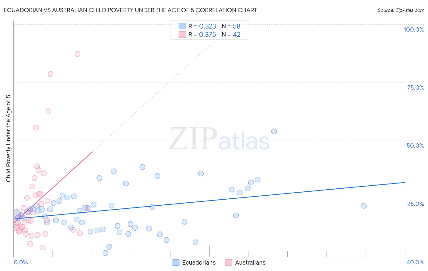Ecuadorian vs Australian Child Poverty Under the Age of 5