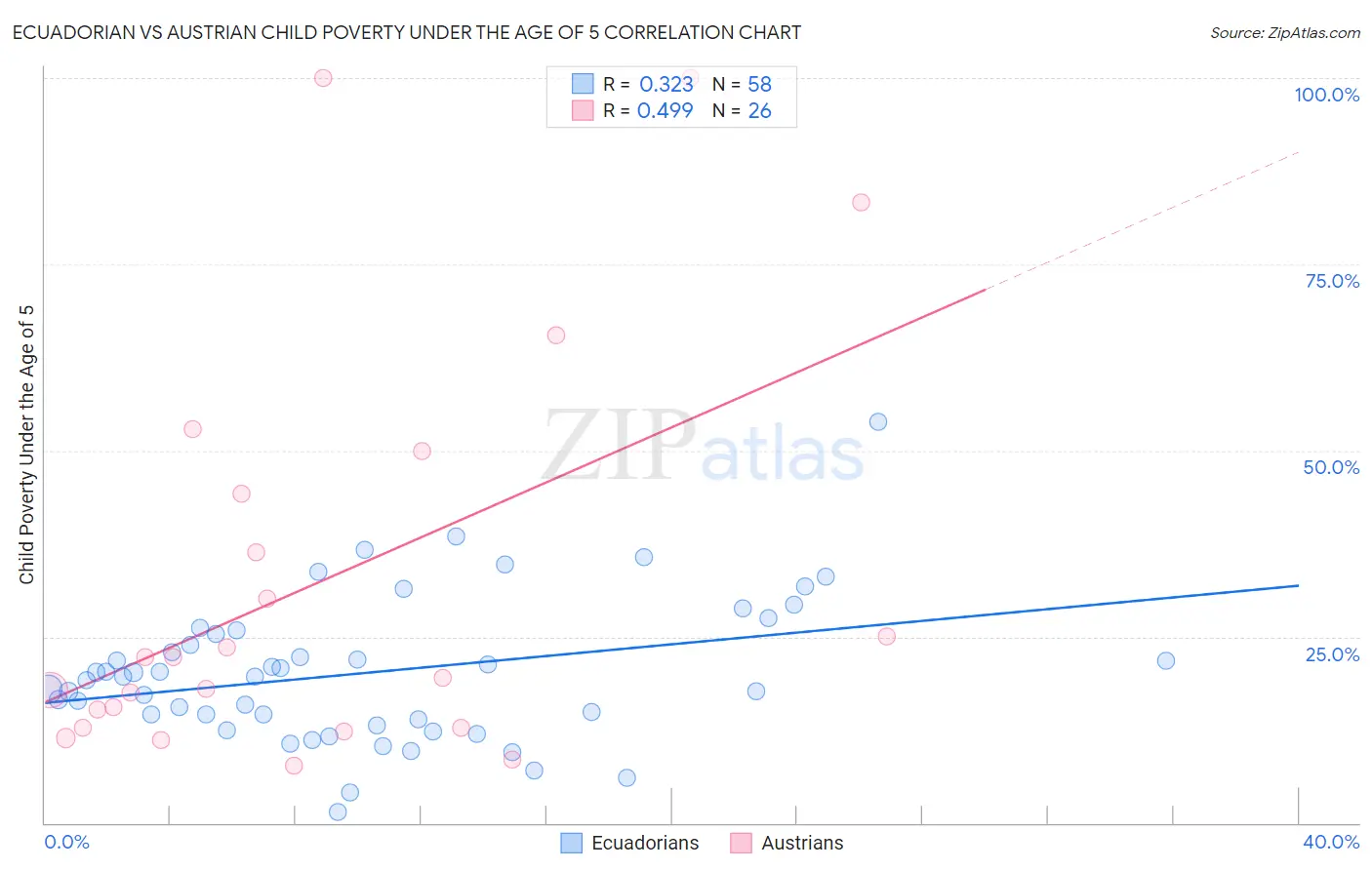 Ecuadorian vs Austrian Child Poverty Under the Age of 5
