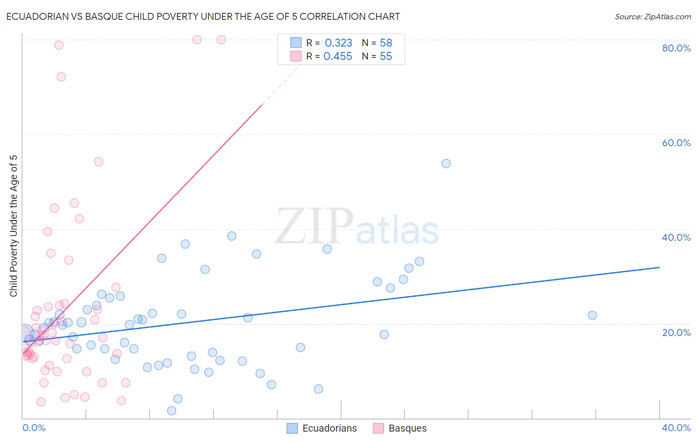 Ecuadorian vs Basque Child Poverty Under the Age of 5
