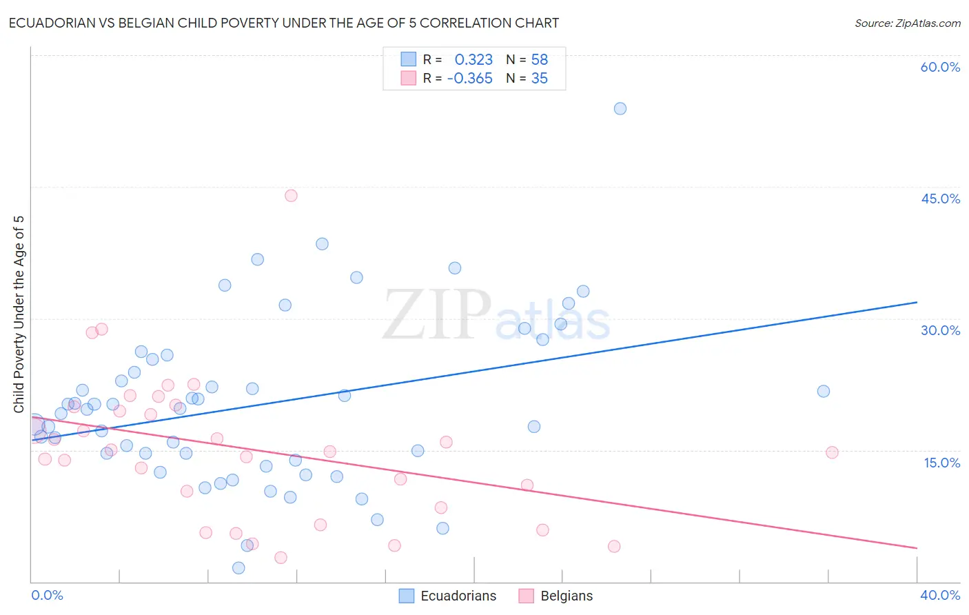 Ecuadorian vs Belgian Child Poverty Under the Age of 5