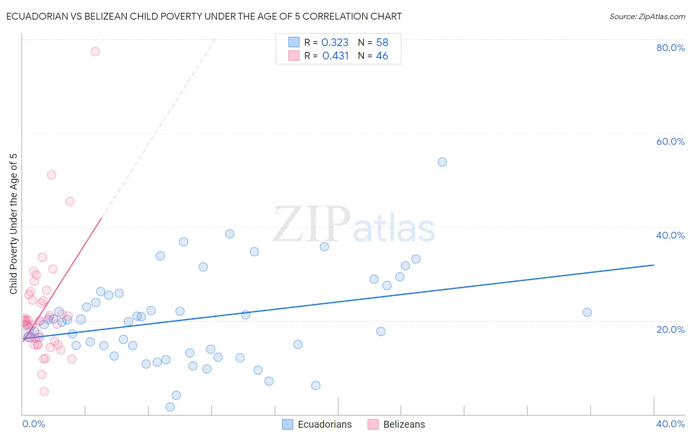Ecuadorian vs Belizean Child Poverty Under the Age of 5