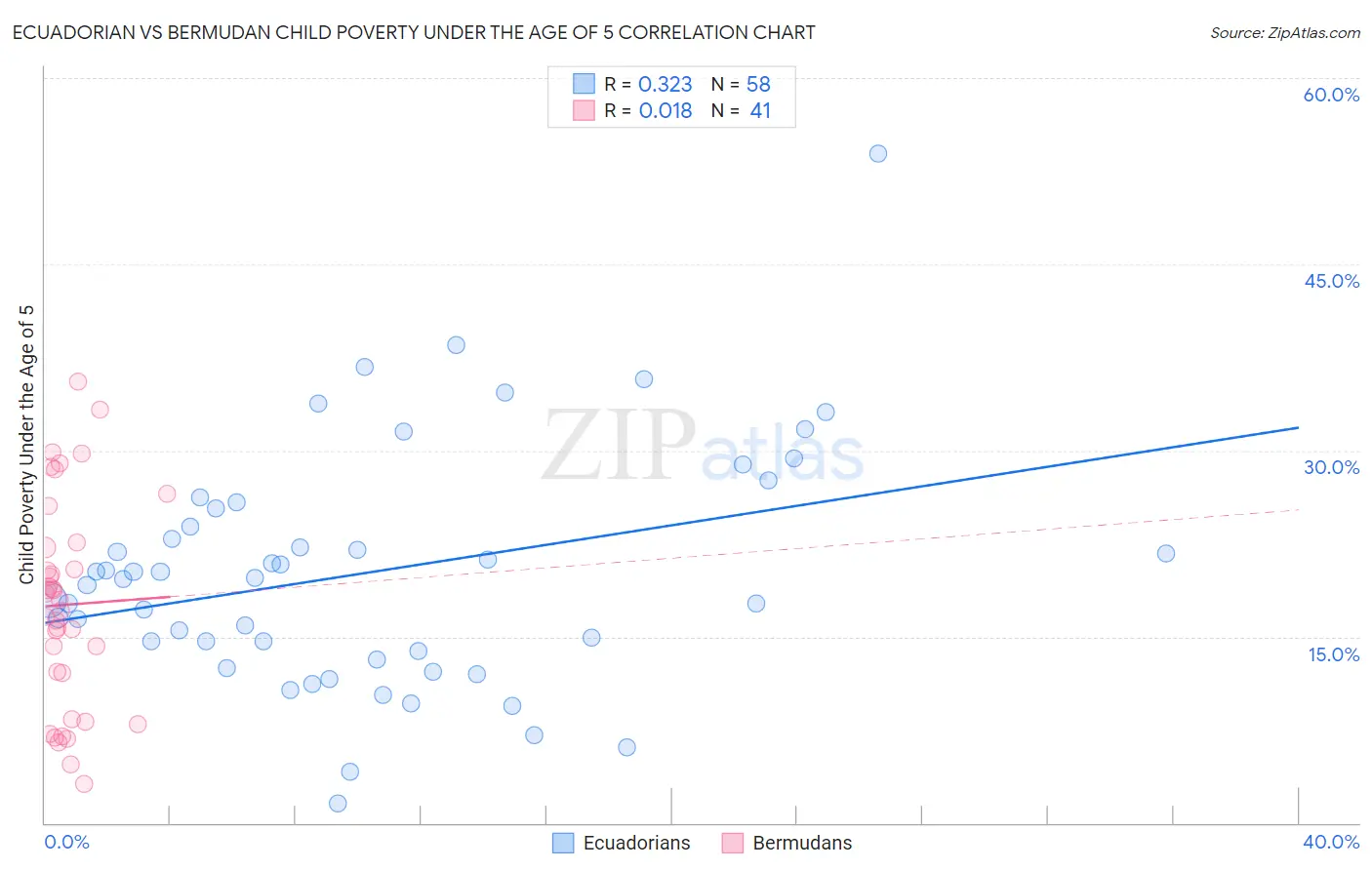 Ecuadorian vs Bermudan Child Poverty Under the Age of 5