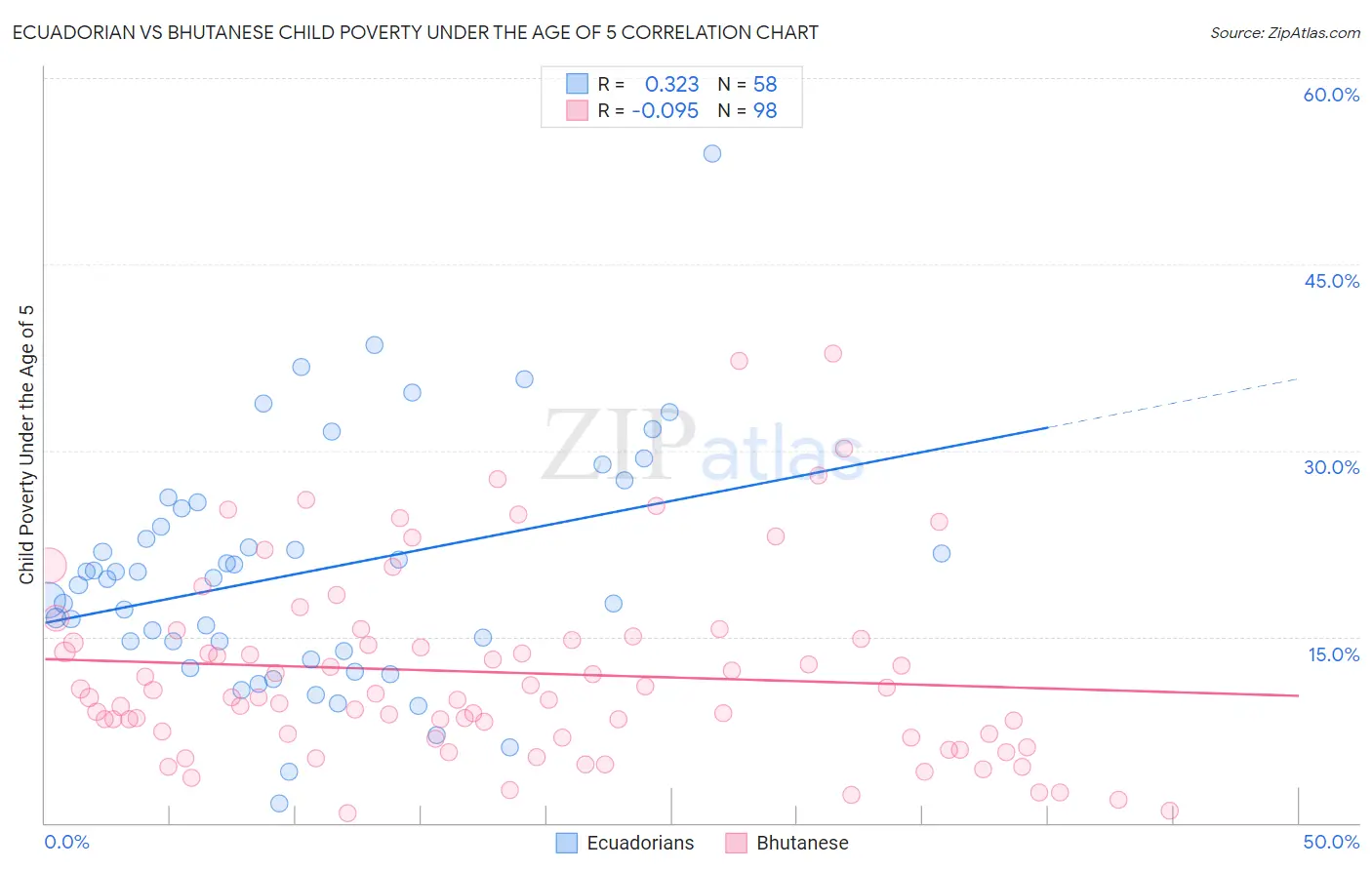Ecuadorian vs Bhutanese Child Poverty Under the Age of 5