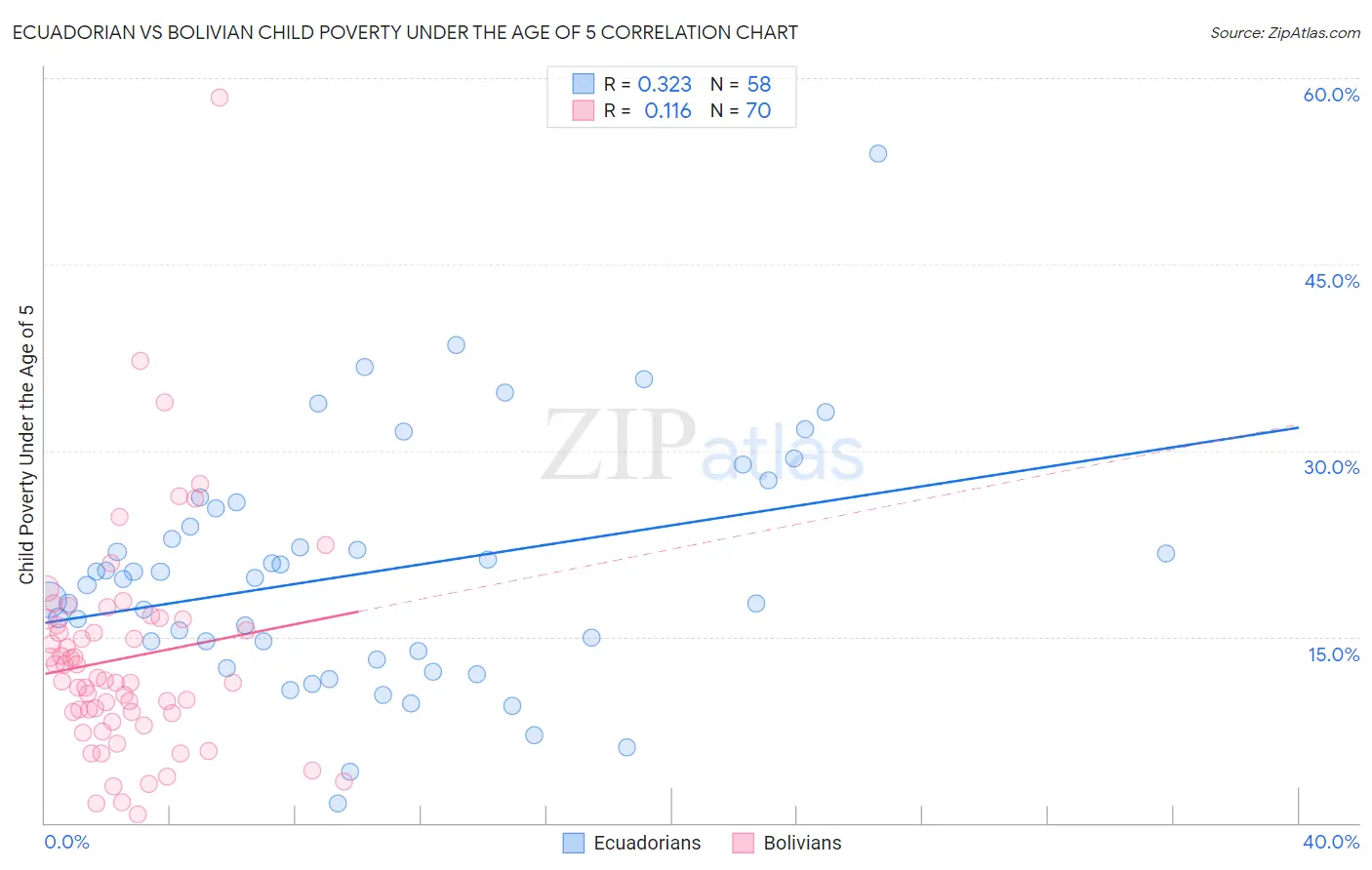 Ecuadorian vs Bolivian Child Poverty Under the Age of 5