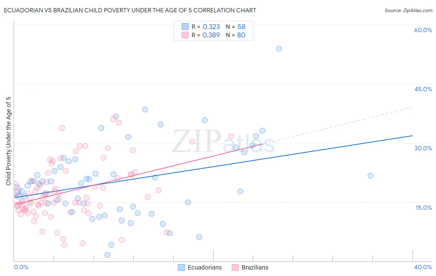 Ecuadorian vs Brazilian Child Poverty Under the Age of 5