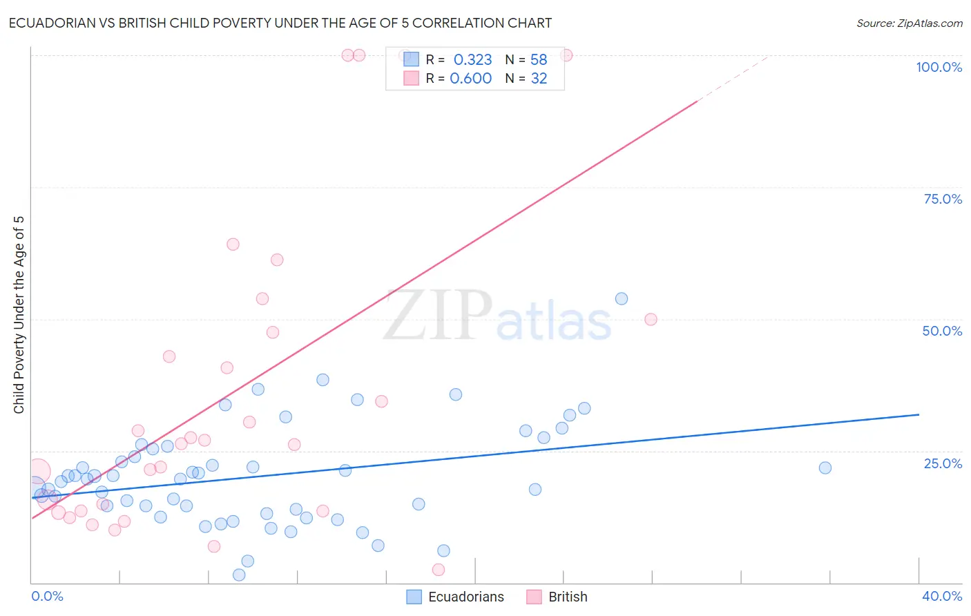 Ecuadorian vs British Child Poverty Under the Age of 5