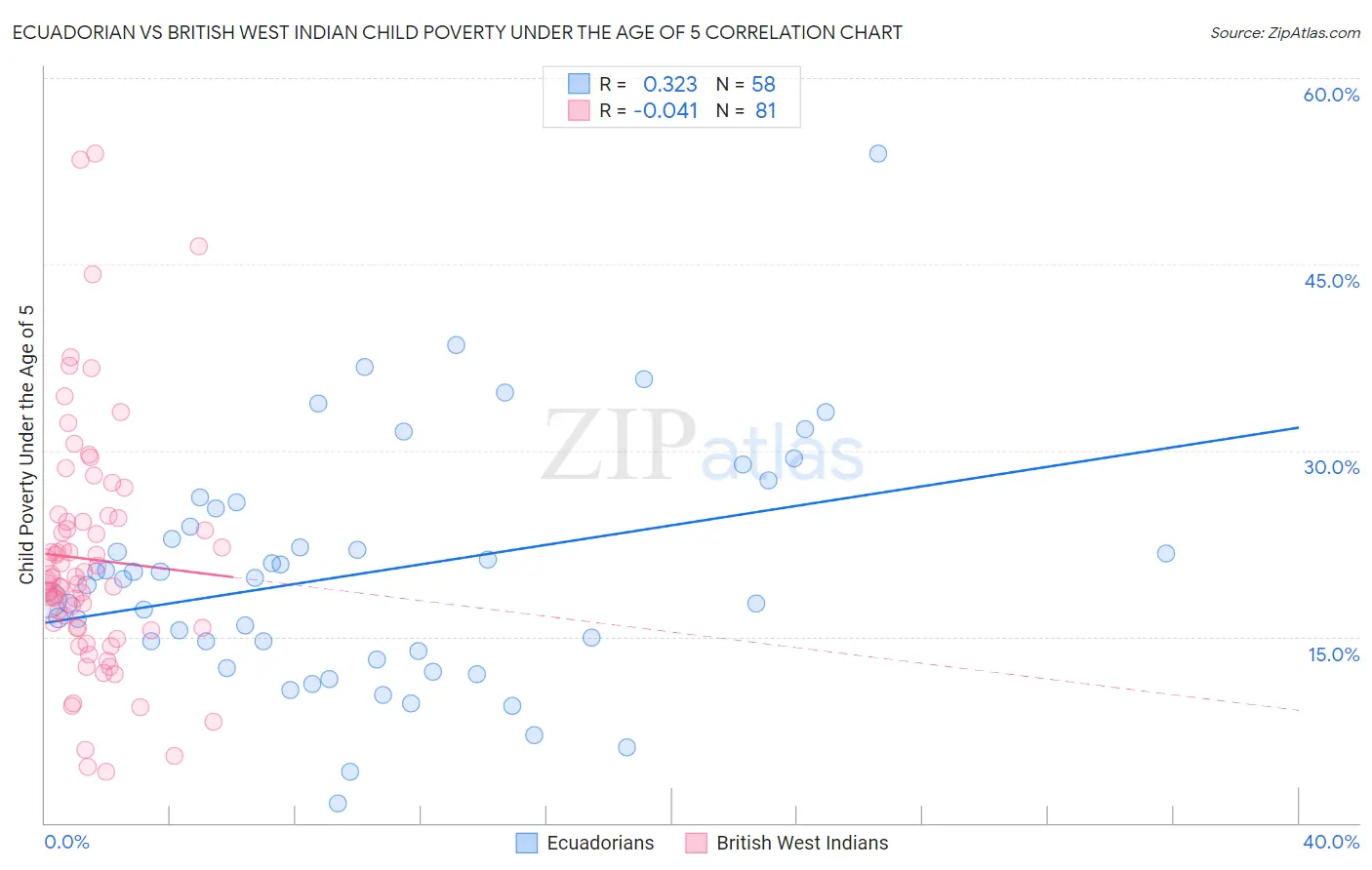 Ecuadorian vs British West Indian Child Poverty Under the Age of 5