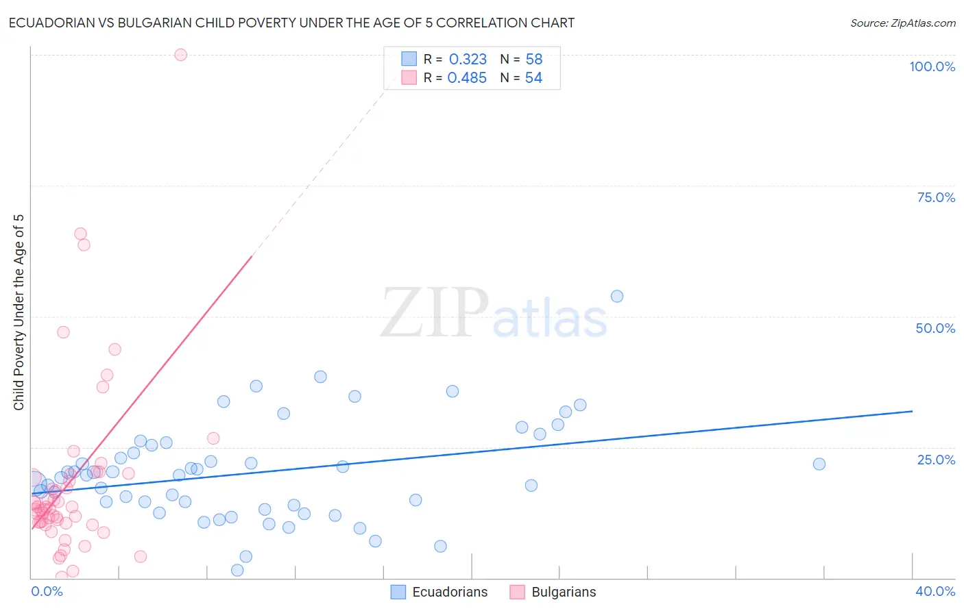 Ecuadorian vs Bulgarian Child Poverty Under the Age of 5