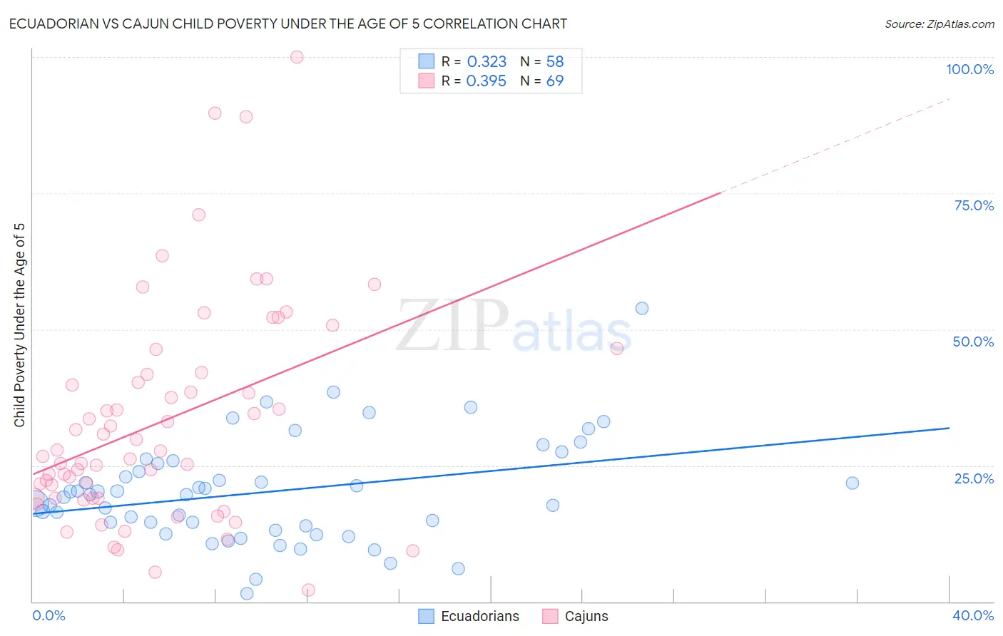 Ecuadorian vs Cajun Child Poverty Under the Age of 5