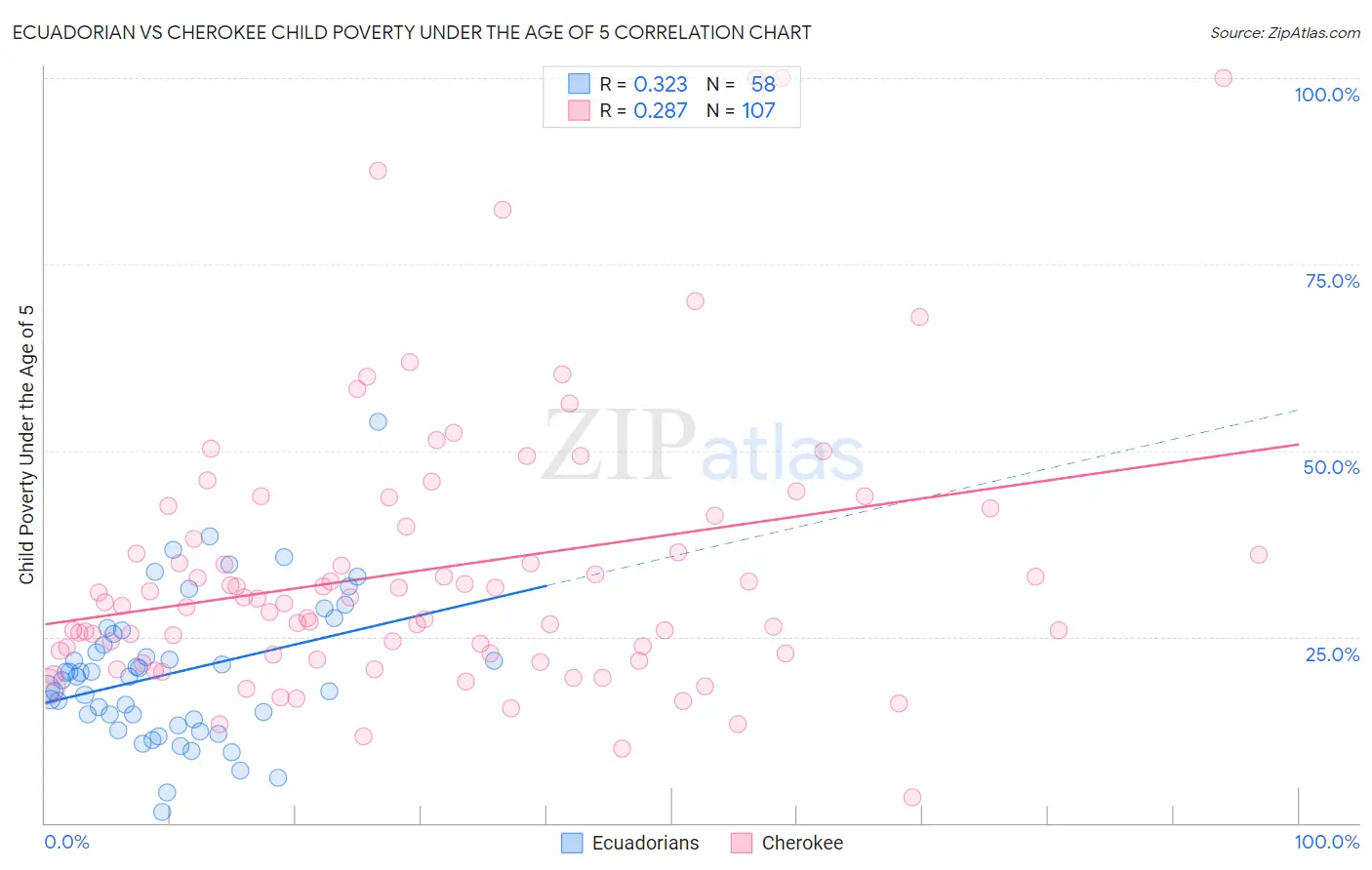 Ecuadorian vs Cherokee Child Poverty Under the Age of 5