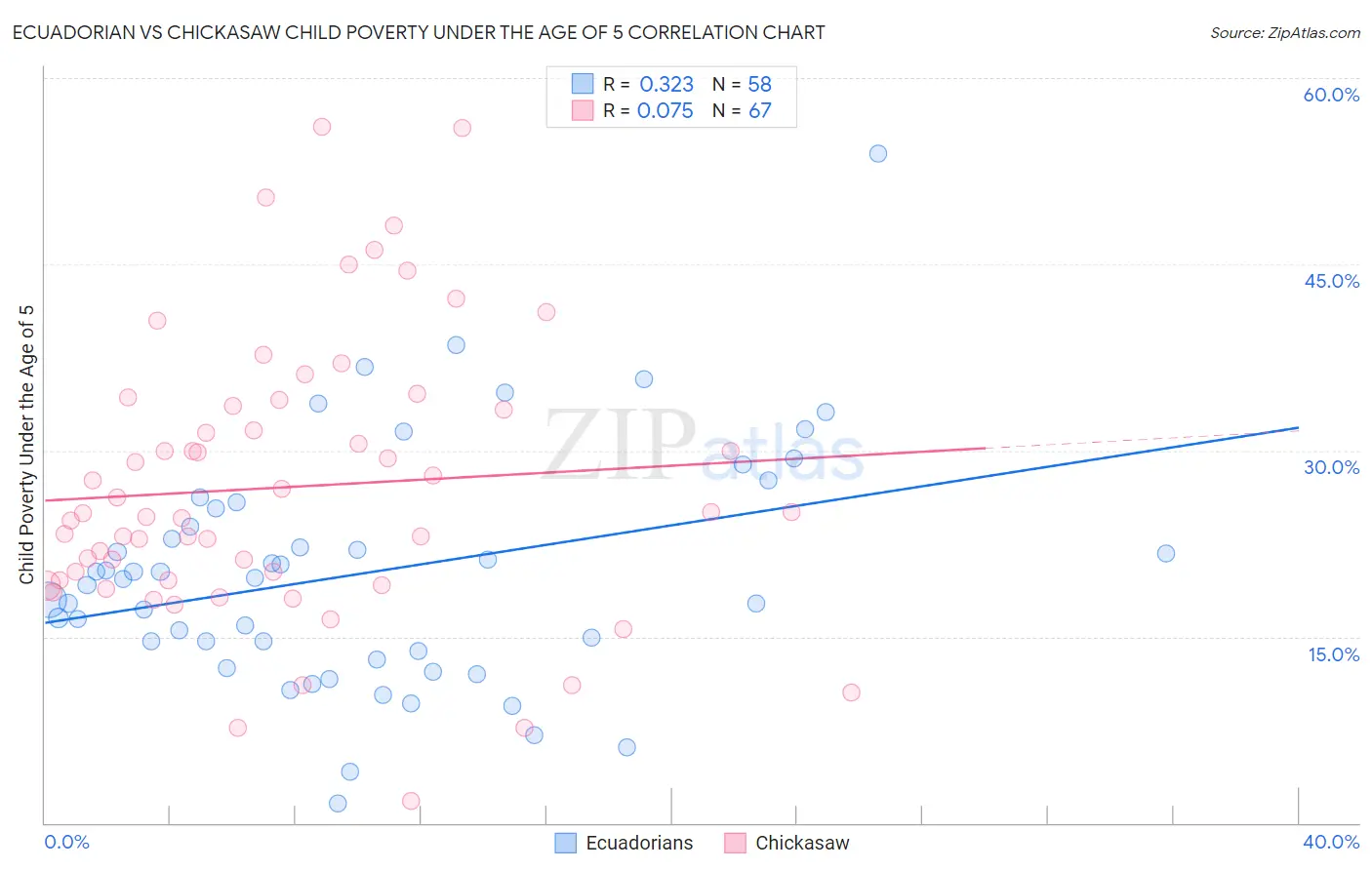 Ecuadorian vs Chickasaw Child Poverty Under the Age of 5