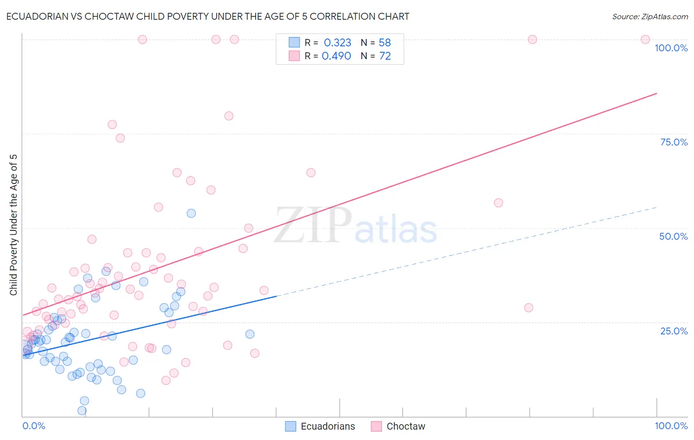 Ecuadorian vs Choctaw Child Poverty Under the Age of 5