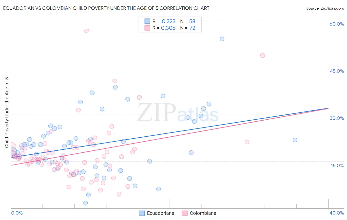 Ecuadorian vs Colombian Child Poverty Under the Age of 5
