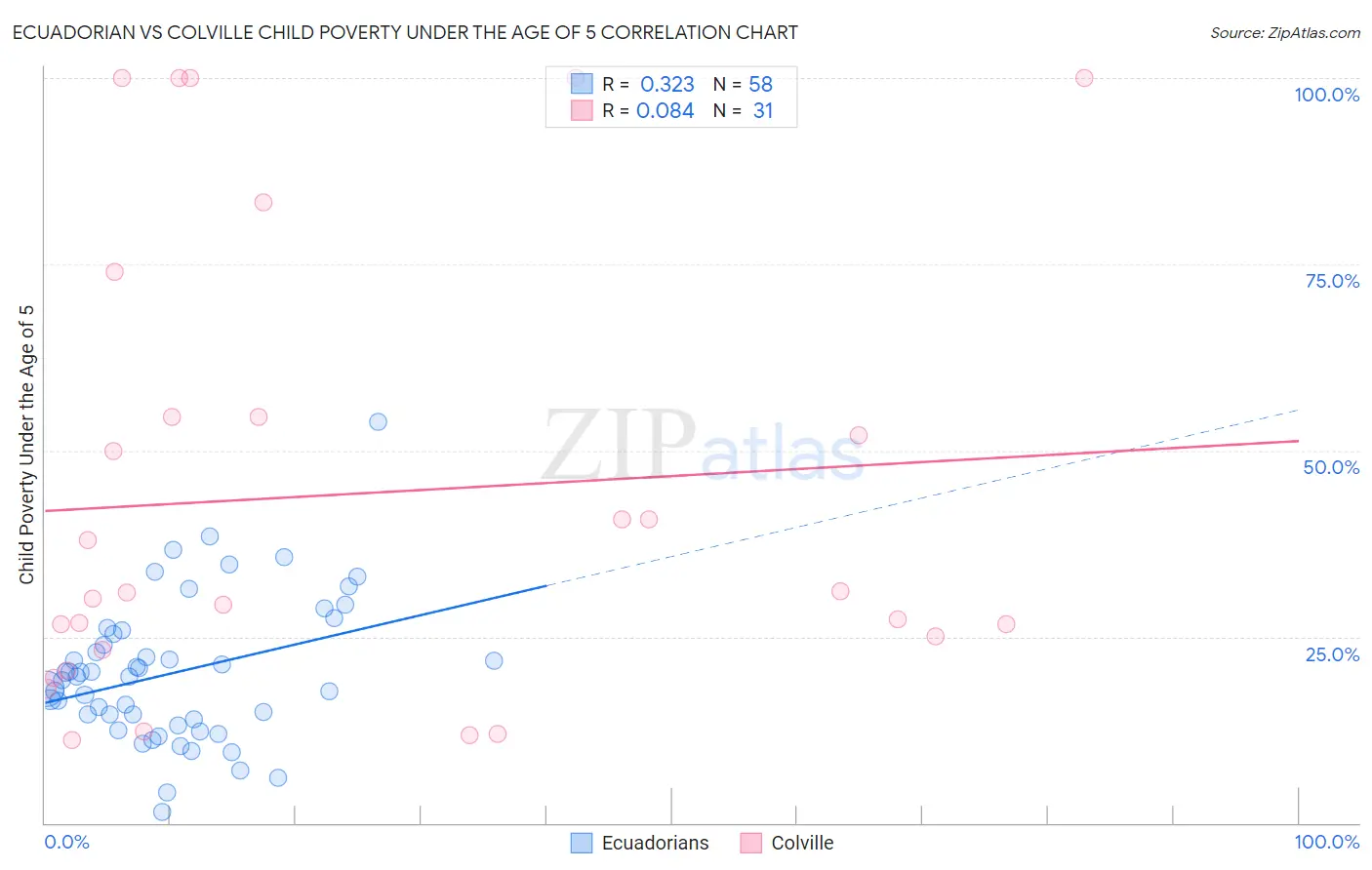Ecuadorian vs Colville Child Poverty Under the Age of 5