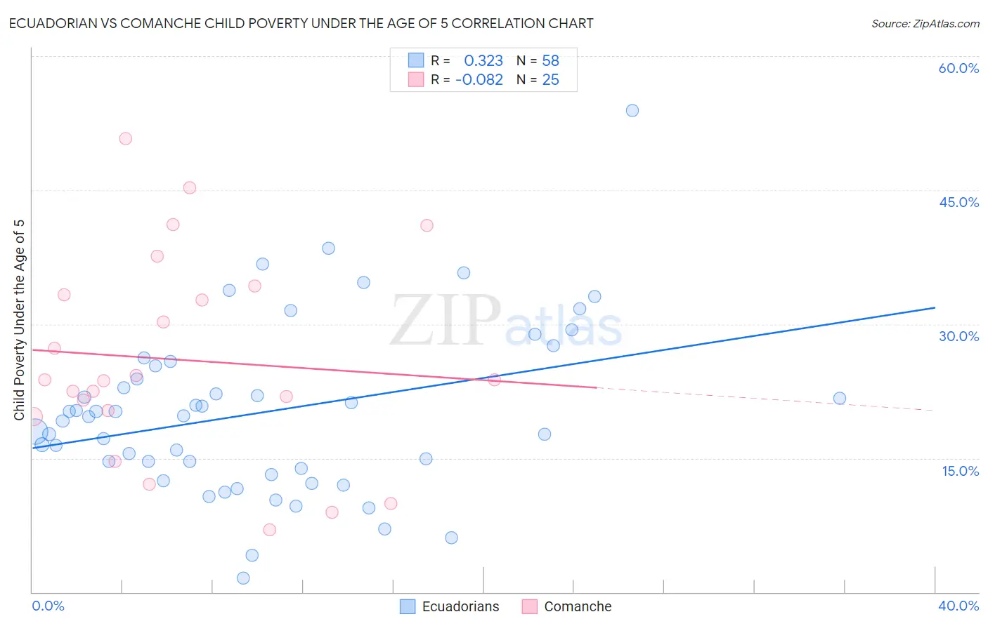 Ecuadorian vs Comanche Child Poverty Under the Age of 5