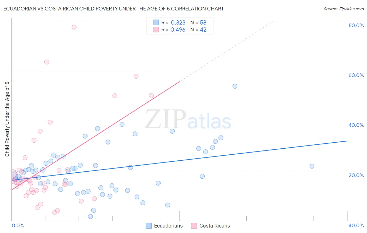 Ecuadorian vs Costa Rican Child Poverty Under the Age of 5