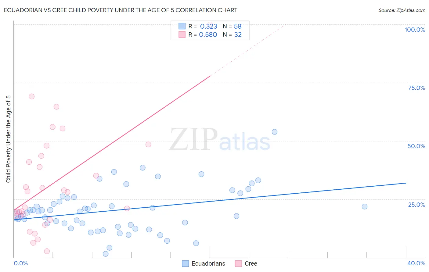 Ecuadorian vs Cree Child Poverty Under the Age of 5