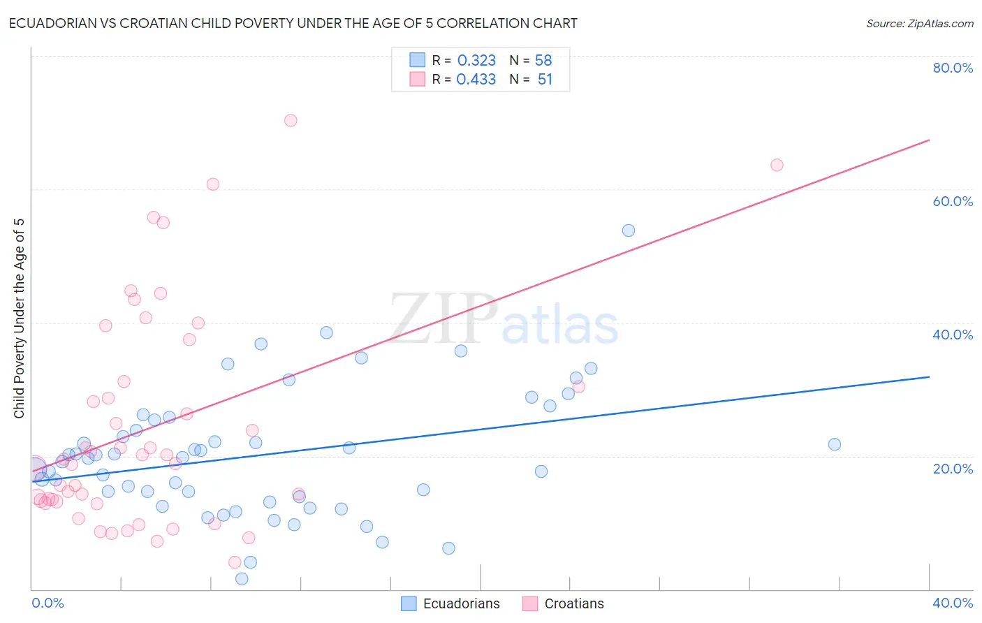 Ecuadorian vs Croatian Child Poverty Under the Age of 5