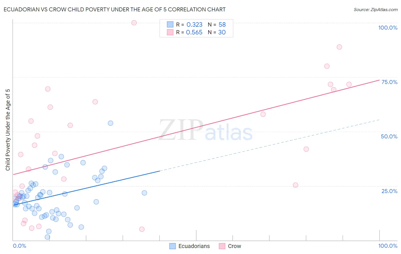 Ecuadorian vs Crow Child Poverty Under the Age of 5