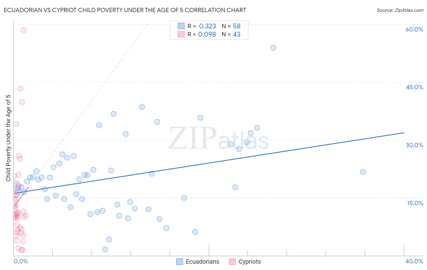 Ecuadorian vs Cypriot Child Poverty Under the Age of 5