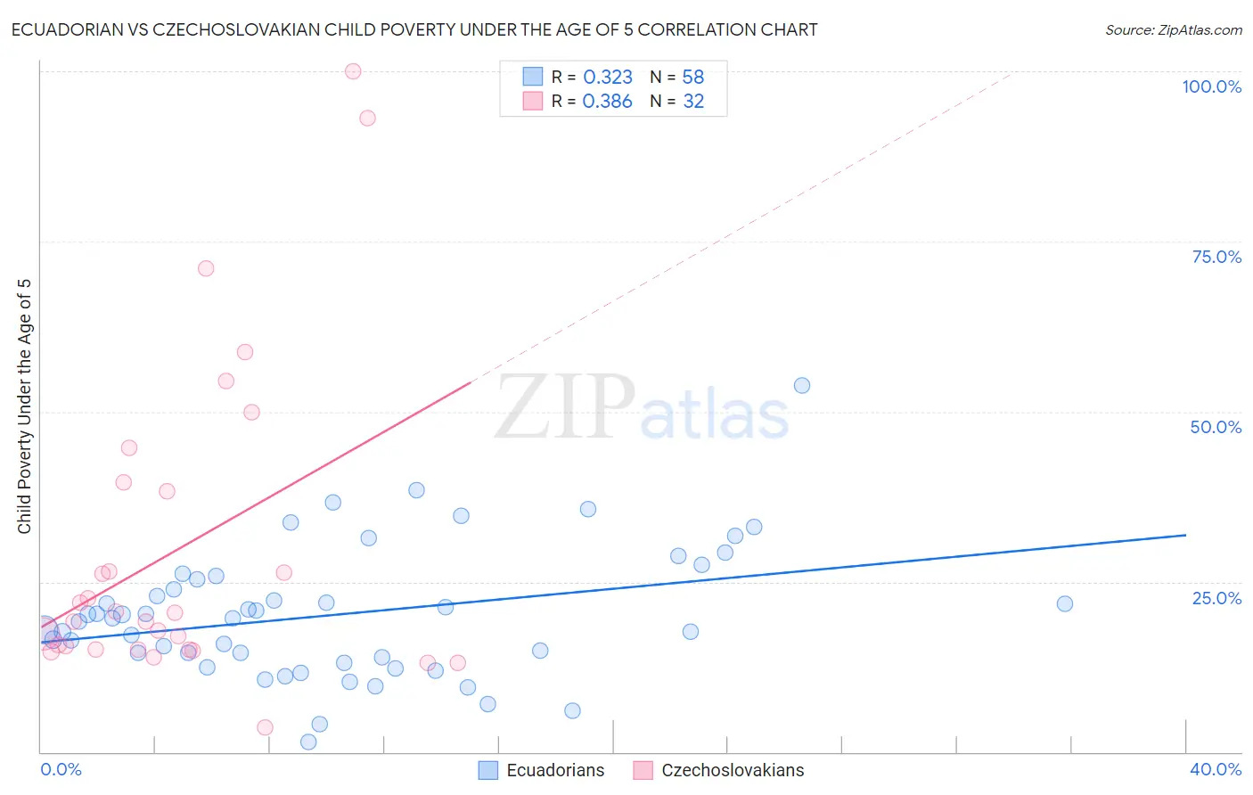 Ecuadorian vs Czechoslovakian Child Poverty Under the Age of 5