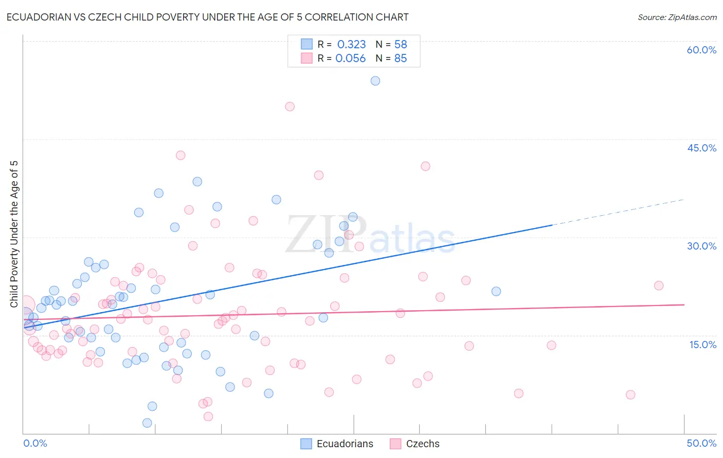 Ecuadorian vs Czech Child Poverty Under the Age of 5