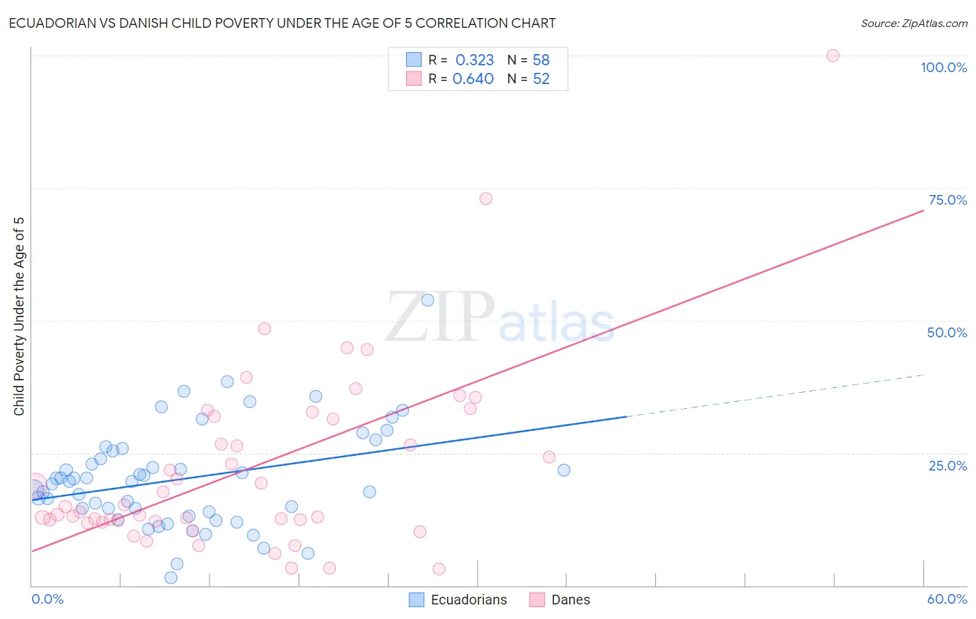 Ecuadorian vs Danish Child Poverty Under the Age of 5