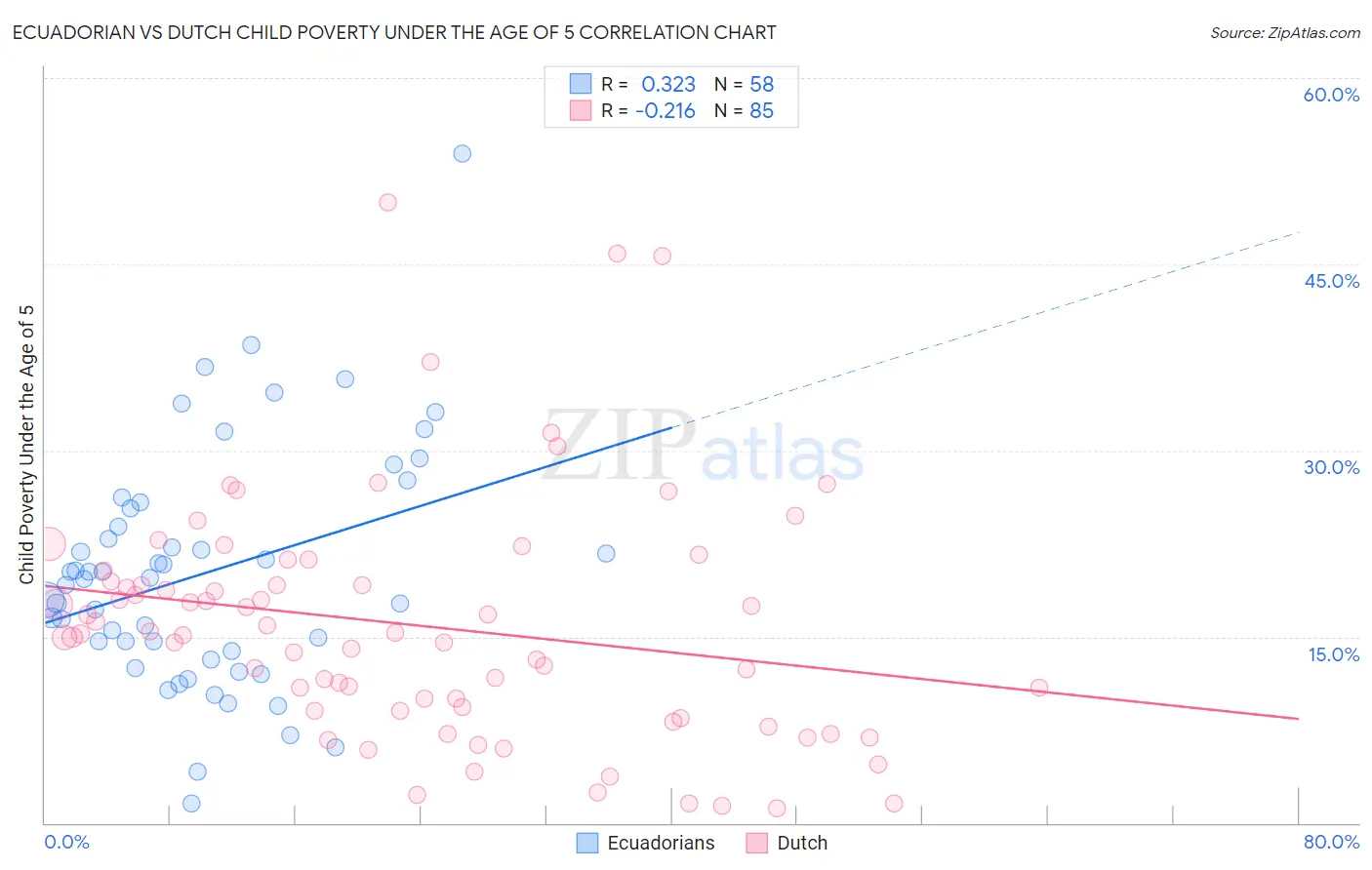 Ecuadorian vs Dutch Child Poverty Under the Age of 5