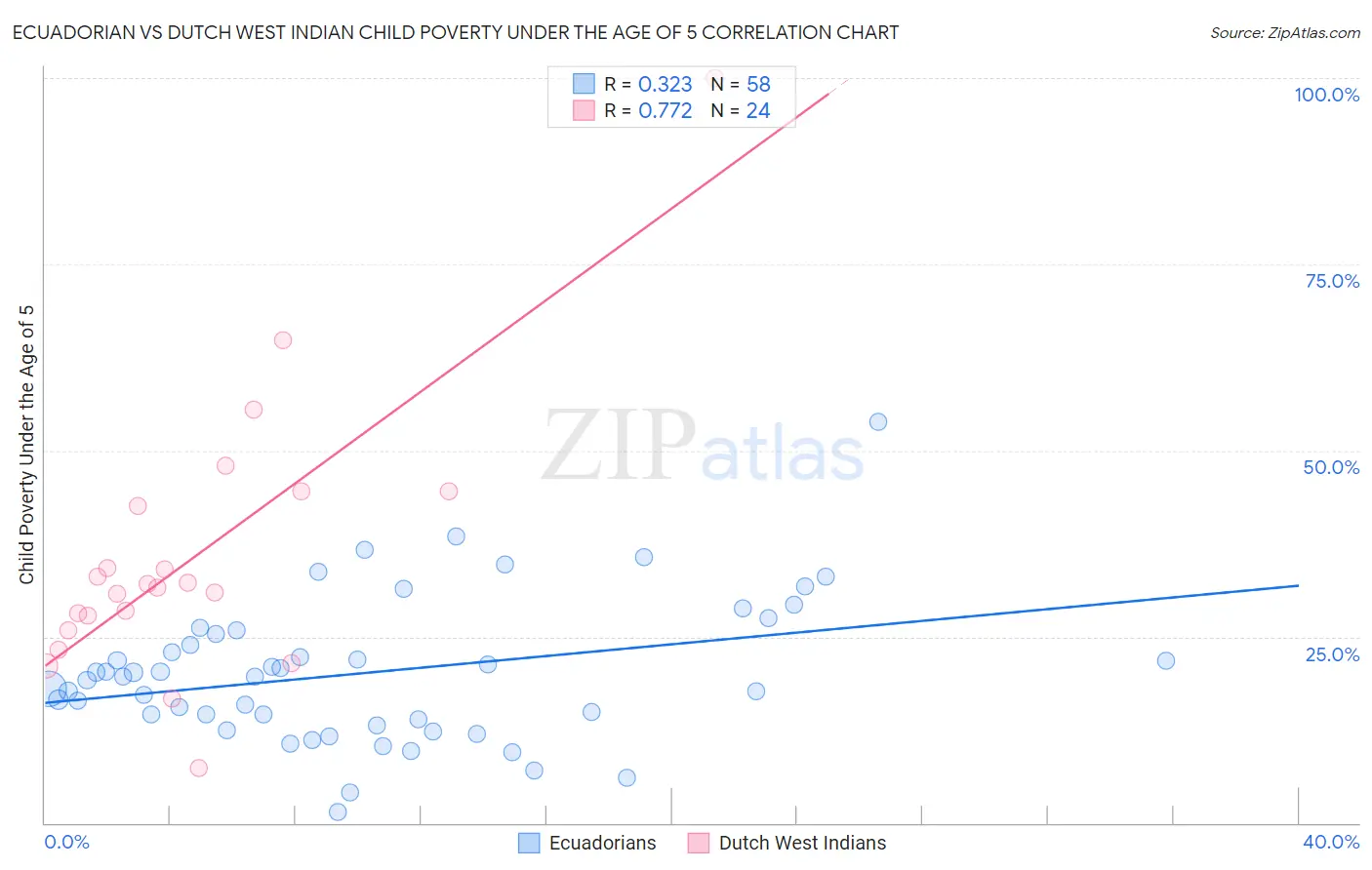 Ecuadorian vs Dutch West Indian Child Poverty Under the Age of 5