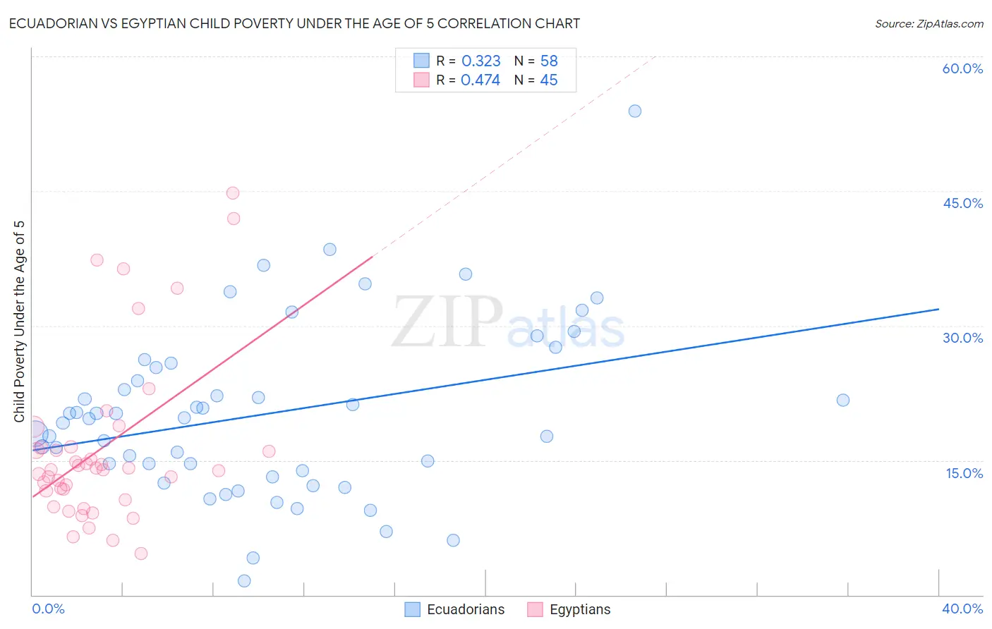 Ecuadorian vs Egyptian Child Poverty Under the Age of 5