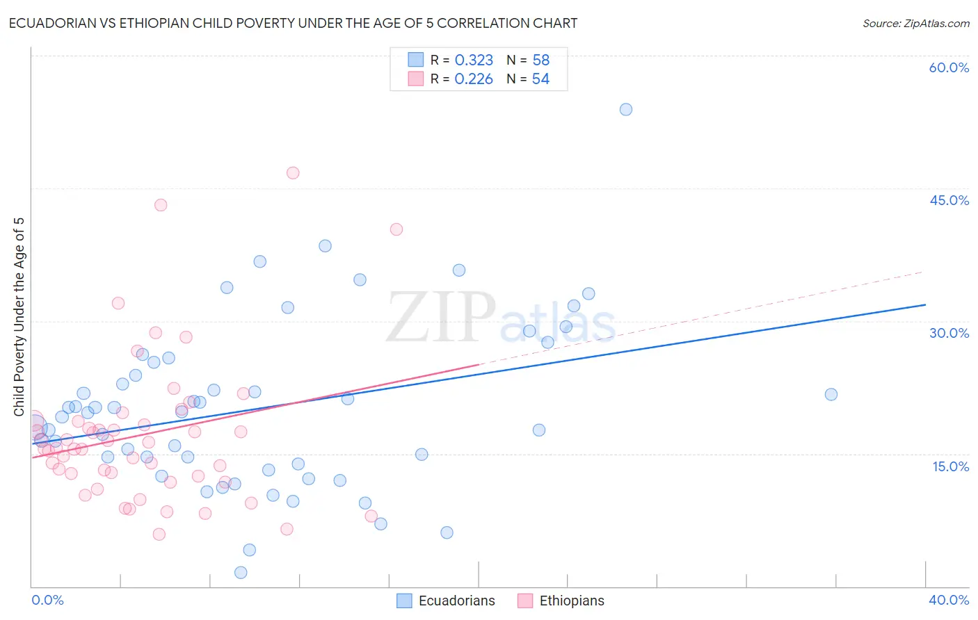 Ecuadorian vs Ethiopian Child Poverty Under the Age of 5