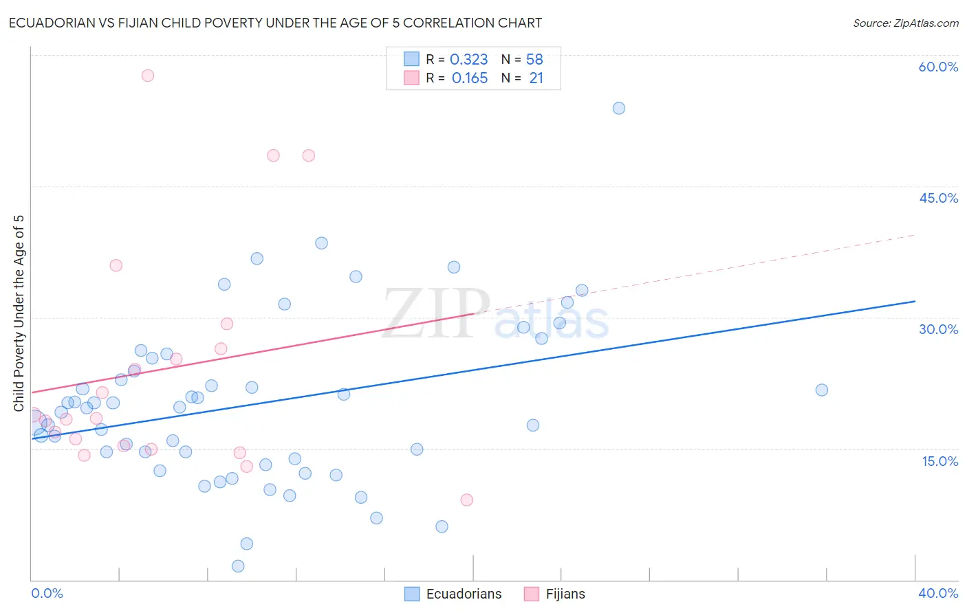 Ecuadorian vs Fijian Child Poverty Under the Age of 5