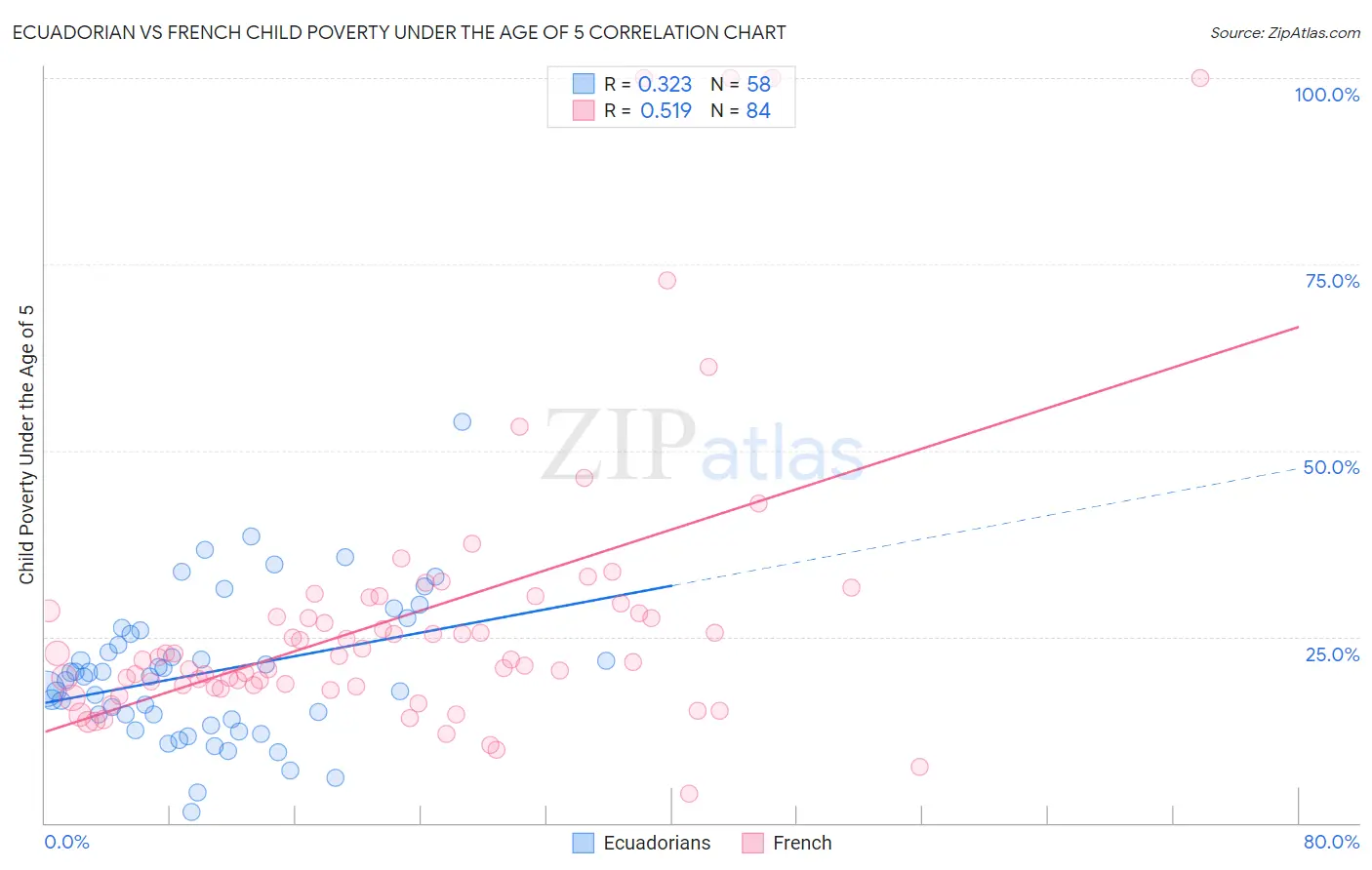 Ecuadorian vs French Child Poverty Under the Age of 5