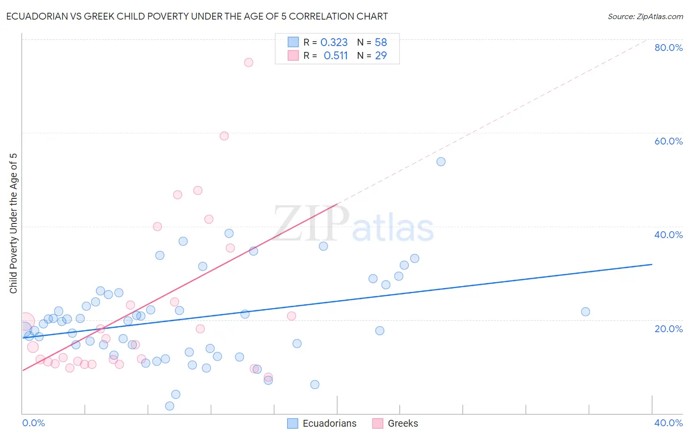 Ecuadorian vs Greek Child Poverty Under the Age of 5