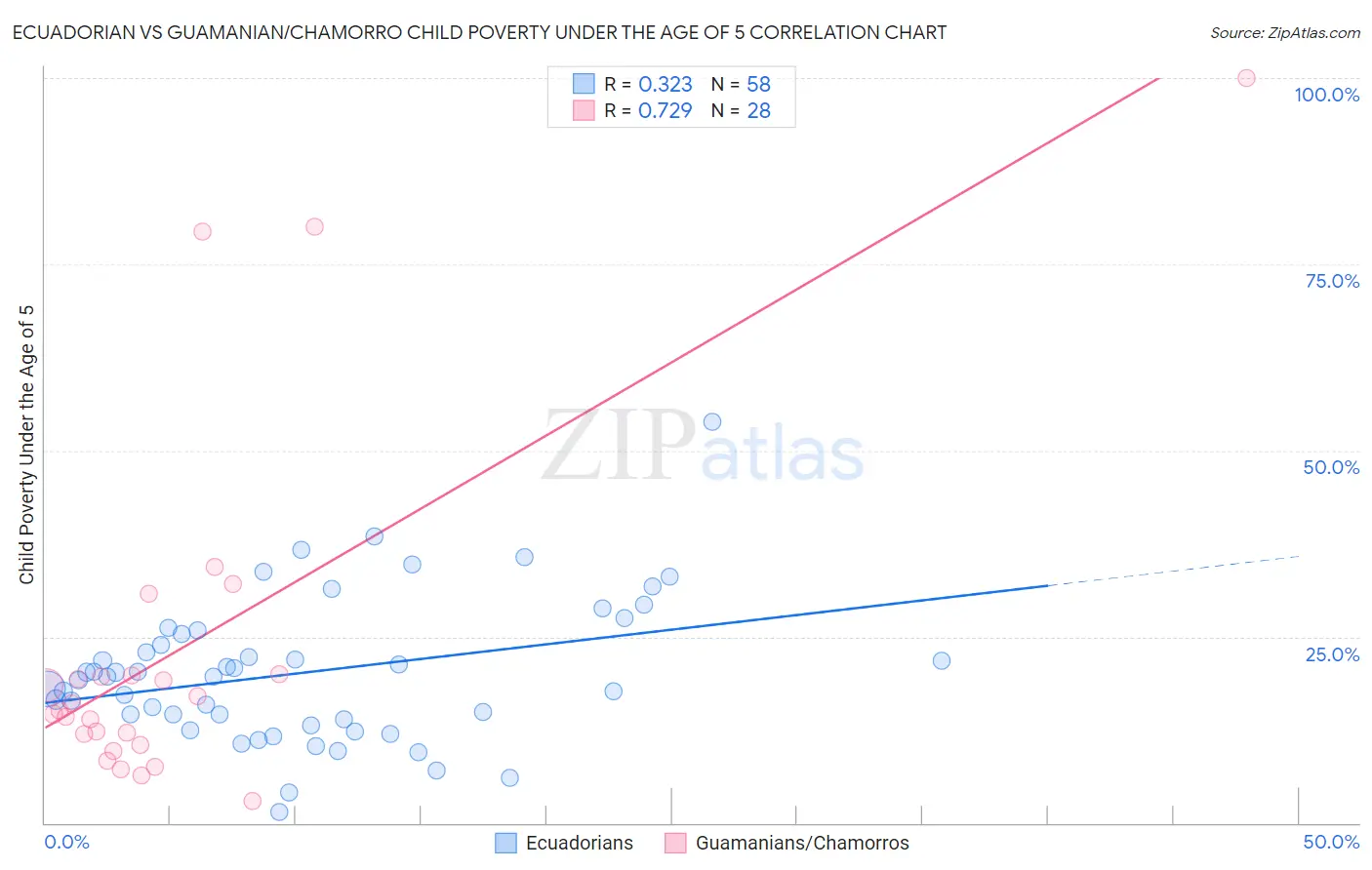 Ecuadorian vs Guamanian/Chamorro Child Poverty Under the Age of 5