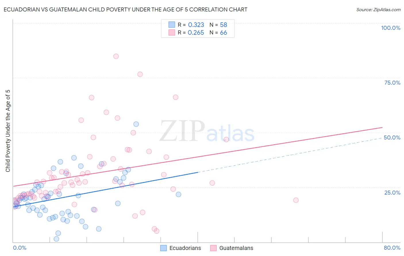 Ecuadorian vs Guatemalan Child Poverty Under the Age of 5
